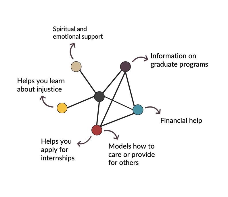 Image describing social network and support provided from people in the network.
